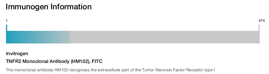TNFR2 Monoclonal Antibody (HM102), FITC
