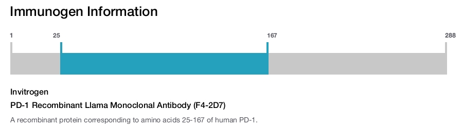 PD-1 Recombinant Llama Monoclonal Antibody (F4-2D7)