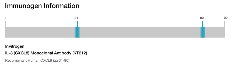 IL-8 (CXCL8) Monoclonal Antibody (KT212)