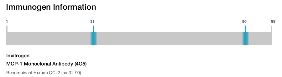 MCP-1 Monoclonal Antibody (4G5)