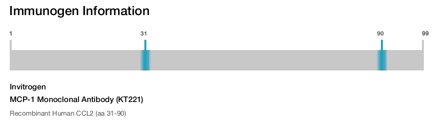 MCP-1 Monoclonal Antibody (KT221)