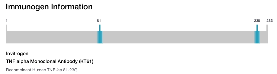 TNF alpha Monoclonal Antibody (KT61)