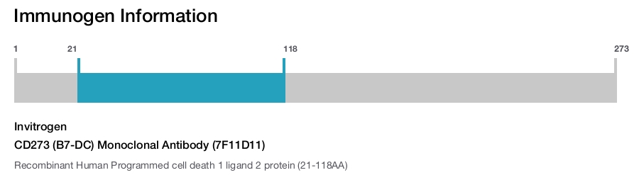 CD273 (B7-DC) Monoclonal Antibody (7F11D11)