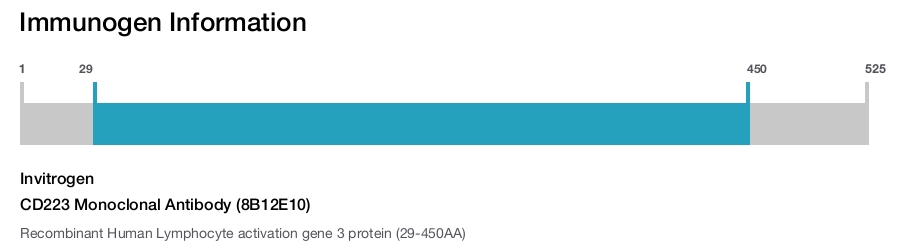 CD223 Monoclonal Antibody (8B12E10)