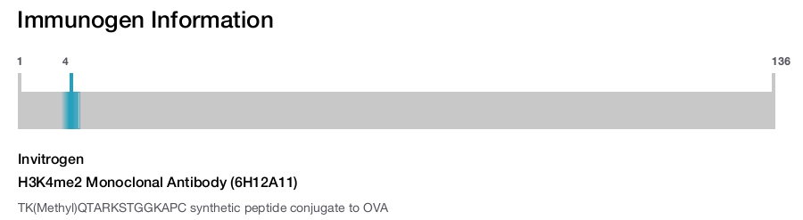 H3K4me2 Monoclonal Antibody (6H12A11)
