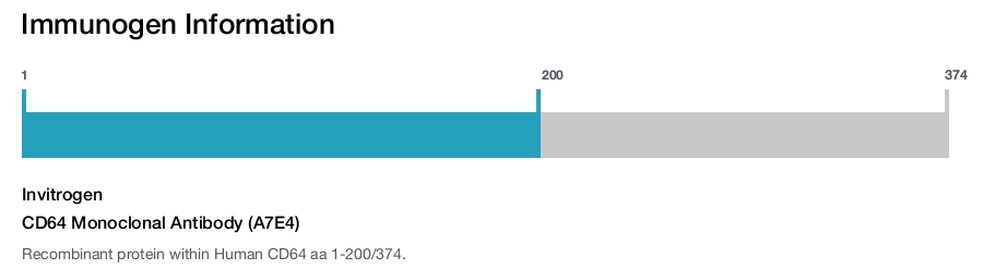 CD64 Monoclonal Antibody (A7E4)