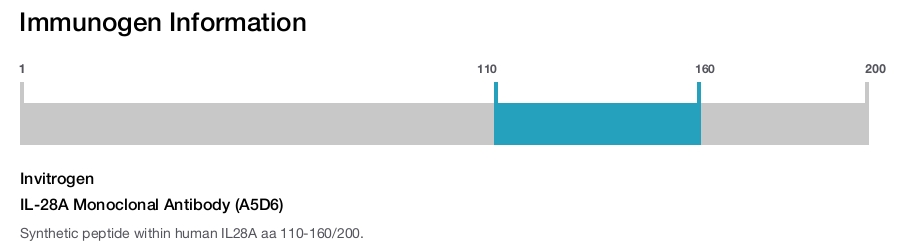 IL-28A Monoclonal Antibody (A5D6)
