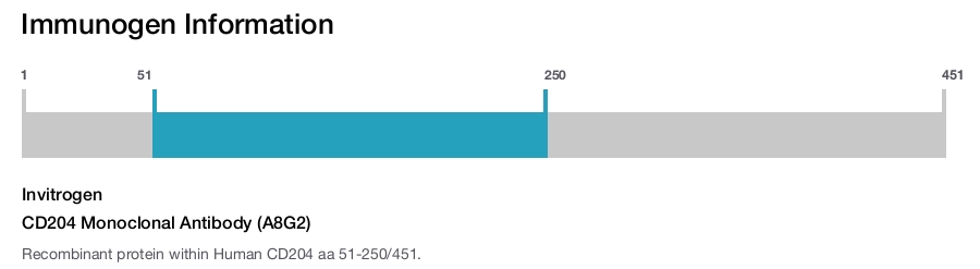 CD204 Monoclonal Antibody (A8G2)