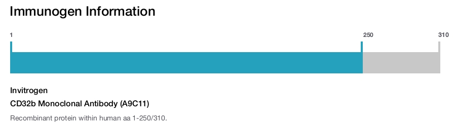 CD32b Monoclonal Antibody (A9C11)