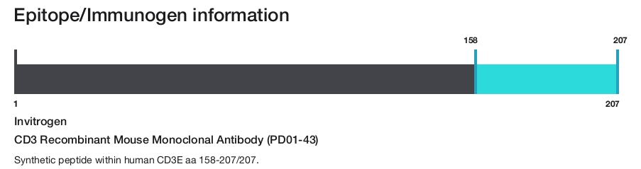 CD3 Recombinant Mouse Monoclonal Antibody (PD01-43)