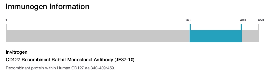 CD127 Recombinant Rabbit Monoclonal Antibody (JE37-10)