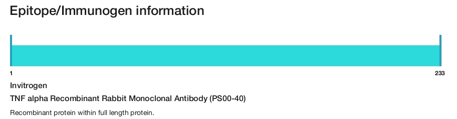 TNF alpha Recombinant Rabbit Monoclonal Antibody (PS00-40)