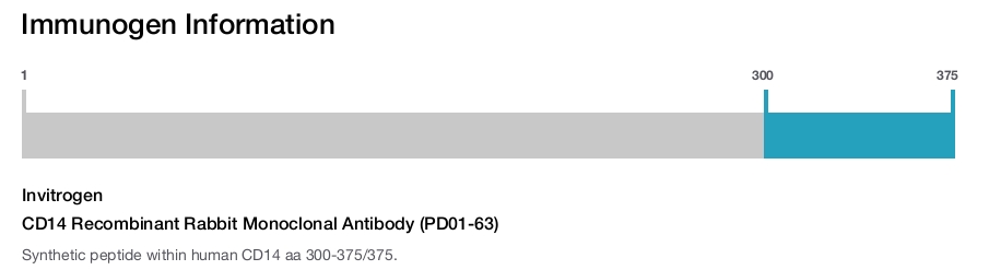 CD14 Recombinant Rabbit Monoclonal Antibody (PD01-63)