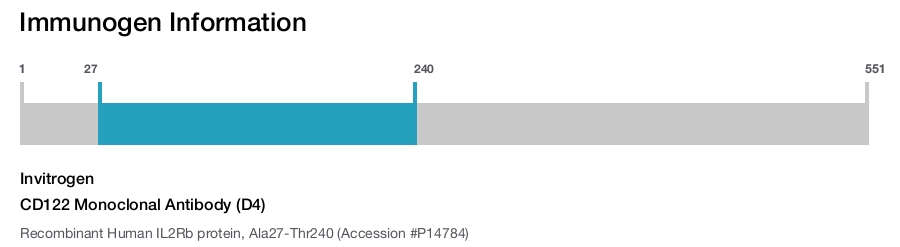 CD122 Monoclonal Antibody (D4)