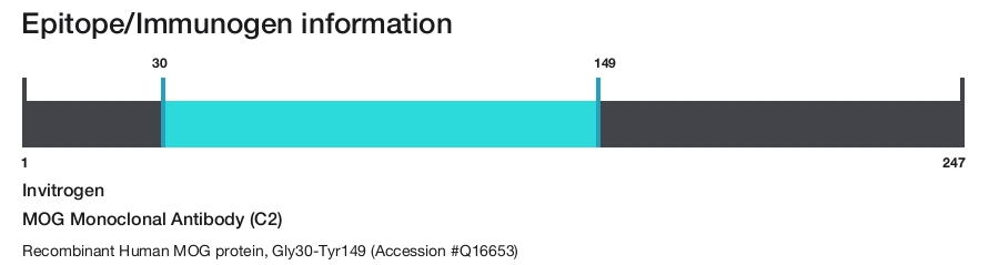 MOG Monoclonal Antibody (C2)