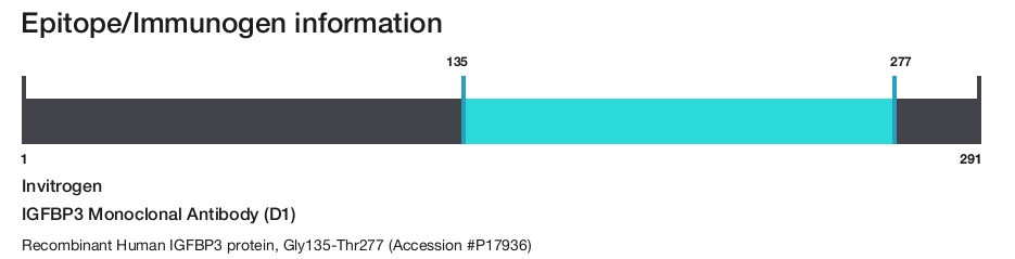 IGFBP3 Monoclonal Antibody (D1)
