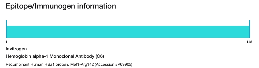Hemoglobin alpha-1 Monoclonal Antibody (C6)
