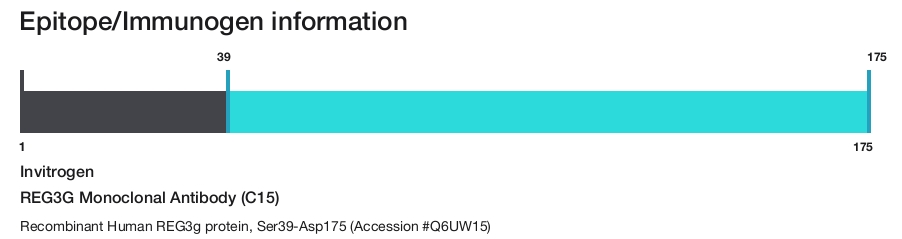 REG3G Monoclonal Antibody (C15)