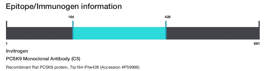 PCSK9 Monoclonal Antibody (C5)