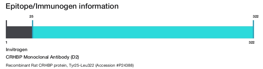 CRHBP Monoclonal Antibody (D2)
