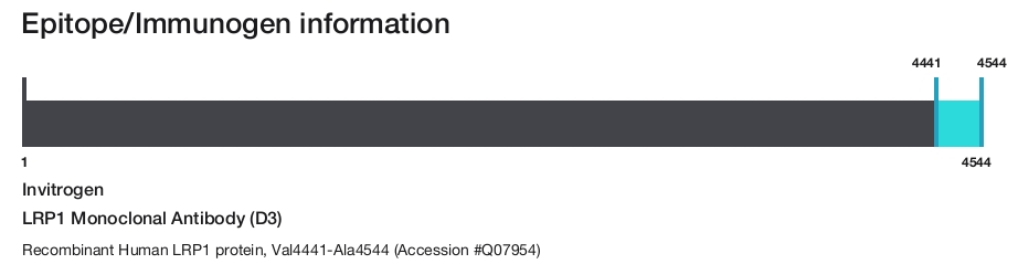 LRP1 Monoclonal Antibody (D3)