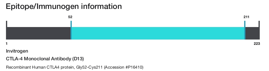 CTLA-4 Monoclonal Antibody (D13)