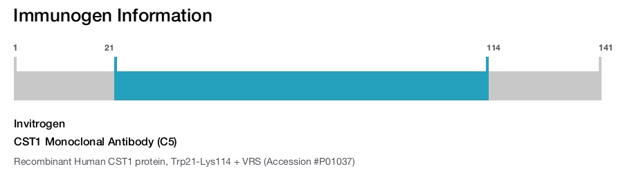 CST1 Monoclonal Antibody (C5)