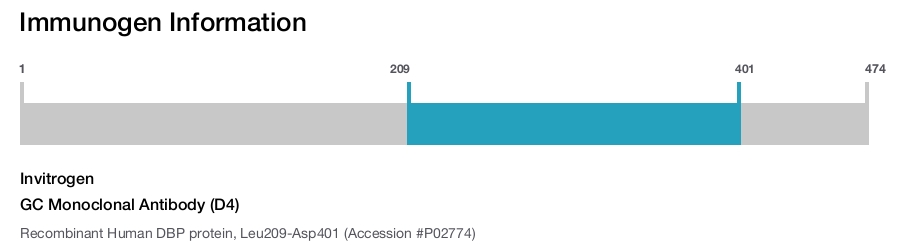 GC Monoclonal Antibody (D4)