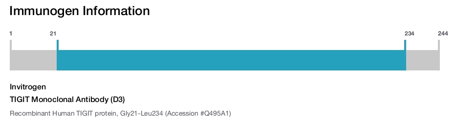 TIGIT Monoclonal Antibody (D3)