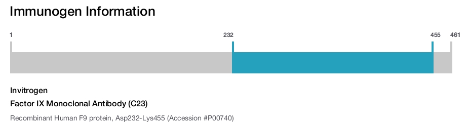 Factor IX Monoclonal Antibody (C23)