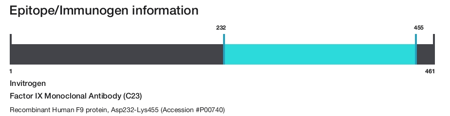 Factor IX Monoclonal Antibody (C23)