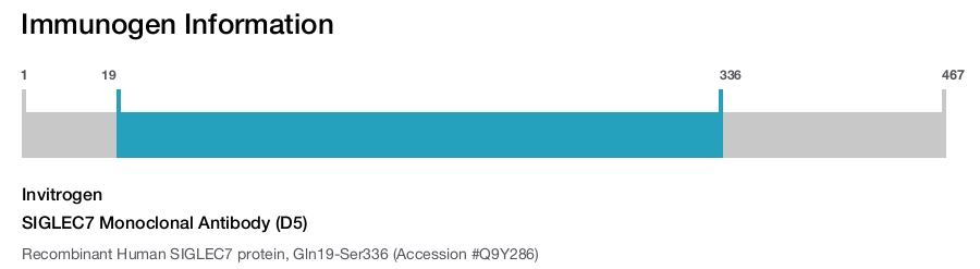 SIGLEC7 Monoclonal Antibody (D5)