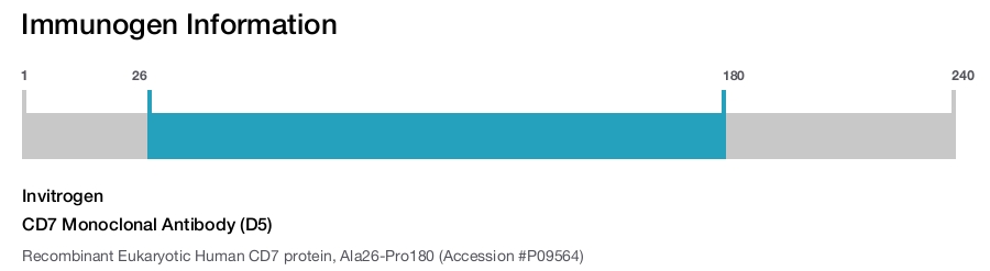 CD7 Monoclonal Antibody (D5)