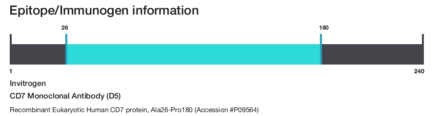 CD7 Monoclonal Antibody (D5)
