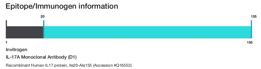 IL-17A Monoclonal Antibody (D1)