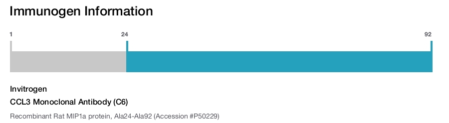 CCL3 Monoclonal Antibody (C6)