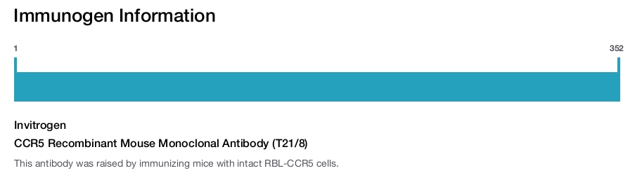 CCR5 Recombinant Mouse Monoclonal Antibody (T21/8)