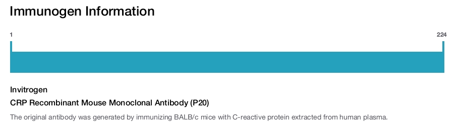 CRP Recombinant Mouse Monoclonal Antibody (P20)