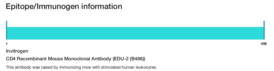 CD4 Recombinant Mouse Monoclonal Antibody (EDU-2 (B486))