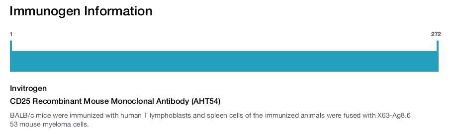 CD25 Recombinant Mouse Monoclonal Antibody (AHT54)