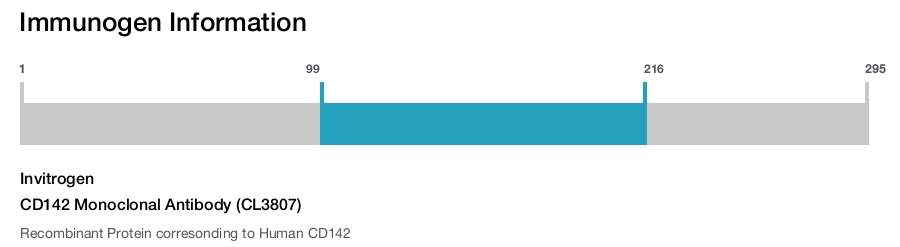 CD142 Monoclonal Antibody (CL3807)