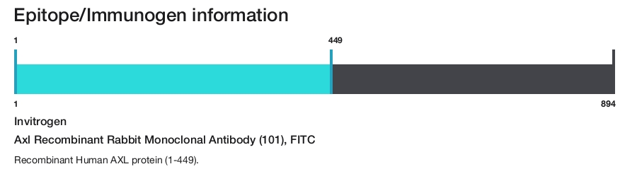 Axl Recombinant Rabbit Monoclonal Antibody (101), FITC