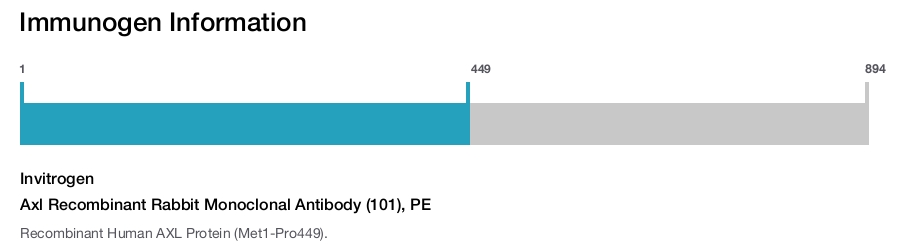 Axl Recombinant Rabbit Monoclonal Antibody (101), PE