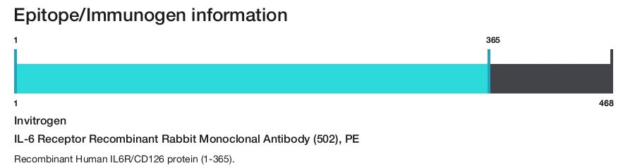IL-6 Receptor Recombinant Rabbit Monoclonal Antibody (502), PE