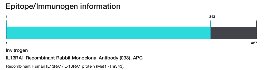 IL13RA1 Recombinant Rabbit Monoclonal Antibody (038), APC