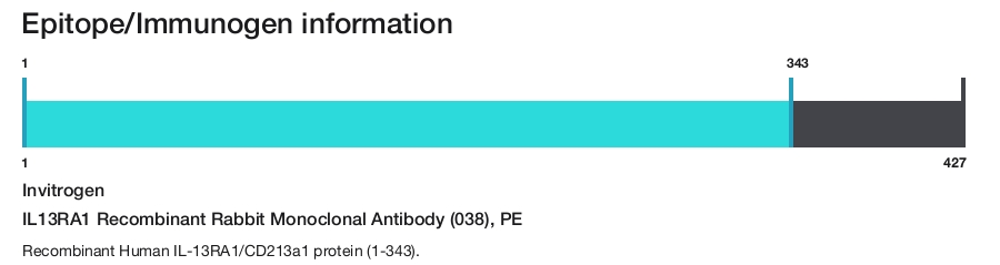 IL13RA1 Recombinant Rabbit Monoclonal Antibody (038), PE