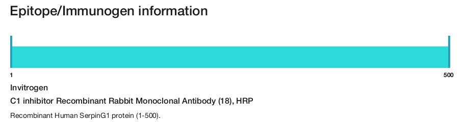 C1 inhibitor Recombinant Rabbit Monoclonal Antibody (18), HRP