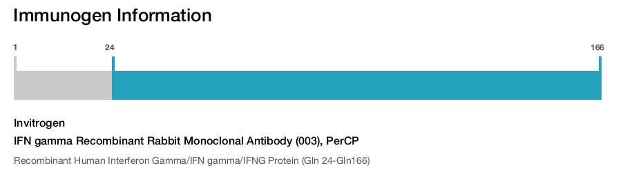 IFN gamma Recombinant Rabbit Monoclonal Antibody (003), PerCP