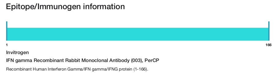 IFN gamma Recombinant Rabbit Monoclonal Antibody (003), PerCP