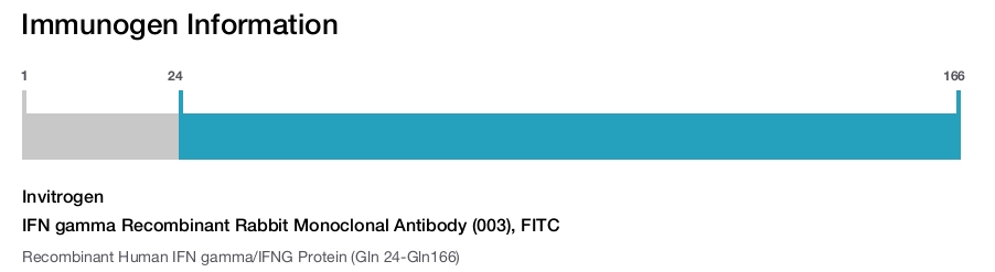IFN gamma Recombinant Rabbit Monoclonal Antibody (003), FITC